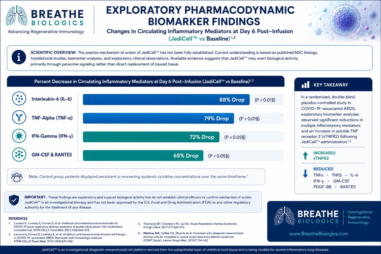Exploratory pharmacodynamic biomarker findings showing changes in circulating inflammatory mediators after JadiCell administration.